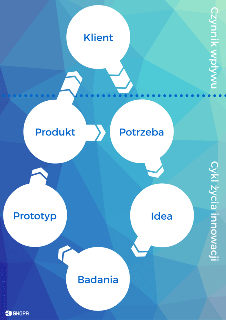 Design thinking jako narzędzie wspierające komercjalizację wiedzy na uczelni wyższej – model z uwzględnieniem potrzeb klienta. • Radosław Ratajczak